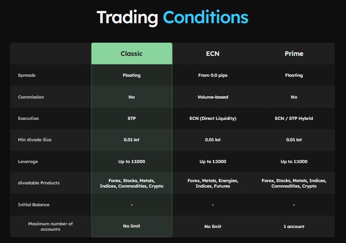 CPT Markets account types comparison showing Classic, ECN and Prime trading conditions