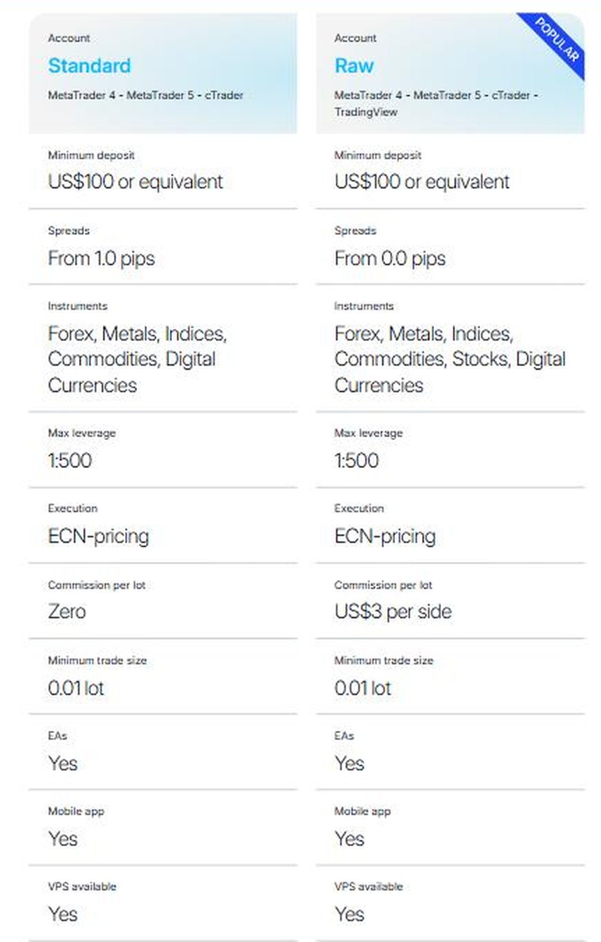 FP Markets Standard and Raw account comparison with minimum deposit spreads leverage and commission