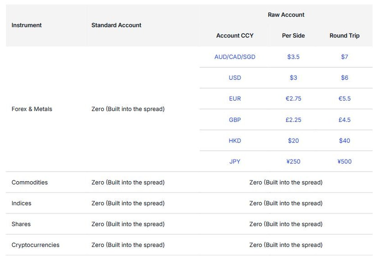 FP Markets commission table showing per side and round trip costs by account currency