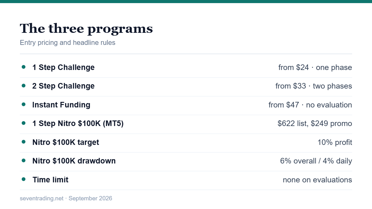 Funded Trader Markets challenge pricing and account sizes