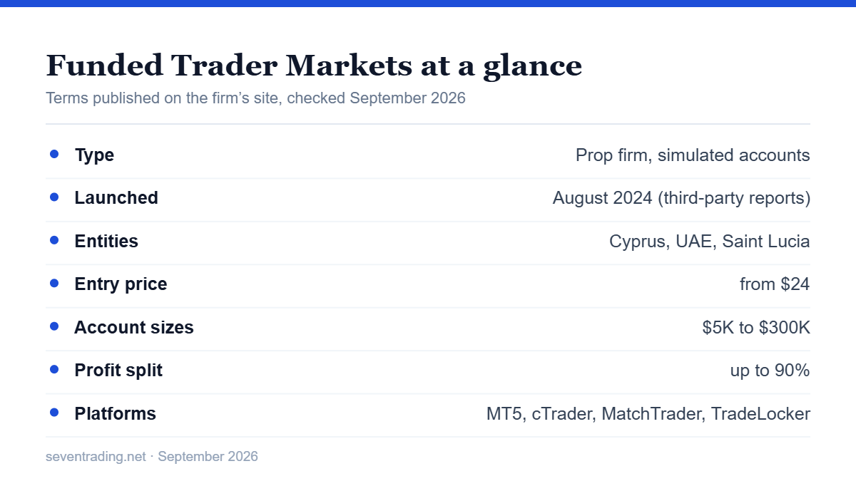 Funded Trader Markets key facts and published terms for 2026