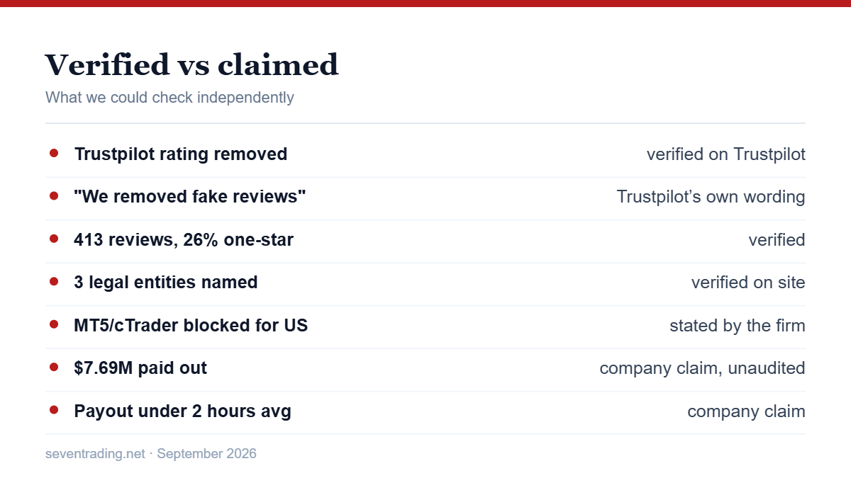 Funded Trader Markets trust signals: verified facts versus company claims