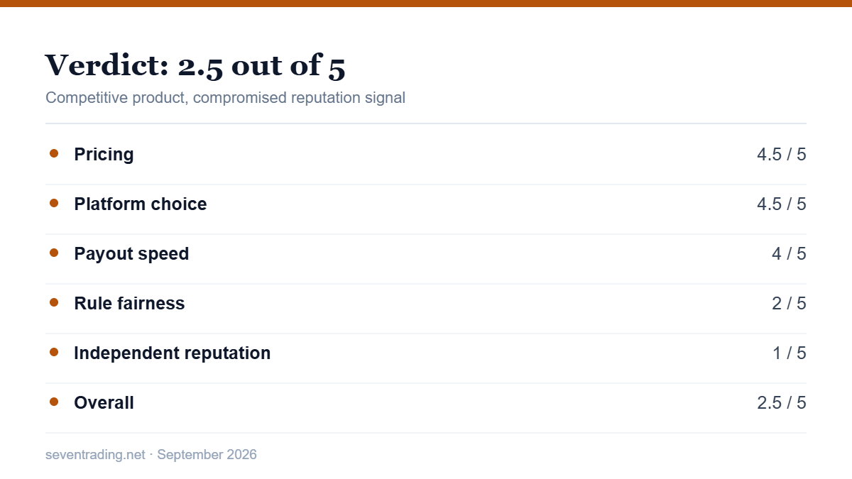 Funded Trader Markets verdict scorecard for 2026