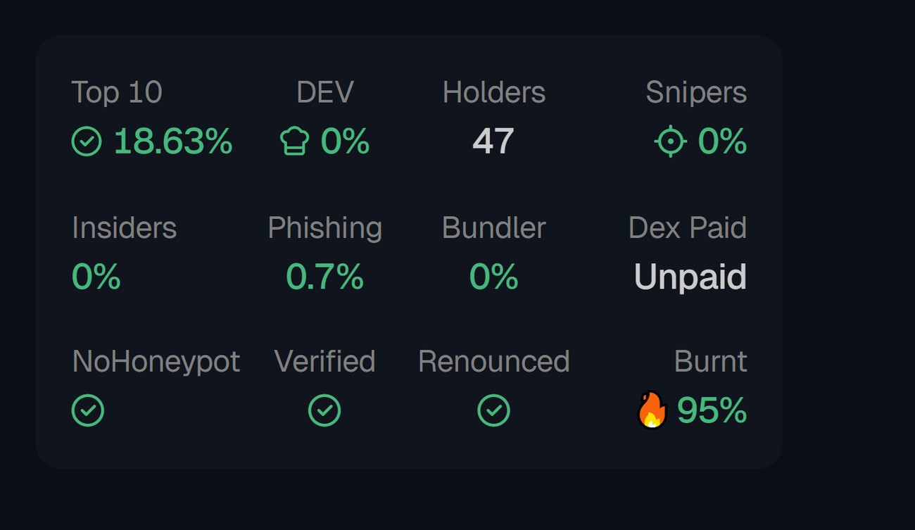 GMGN BSC token security checks showing NoHoneypot, Verified, Renounced, Burnt, Top 10 and Insiders