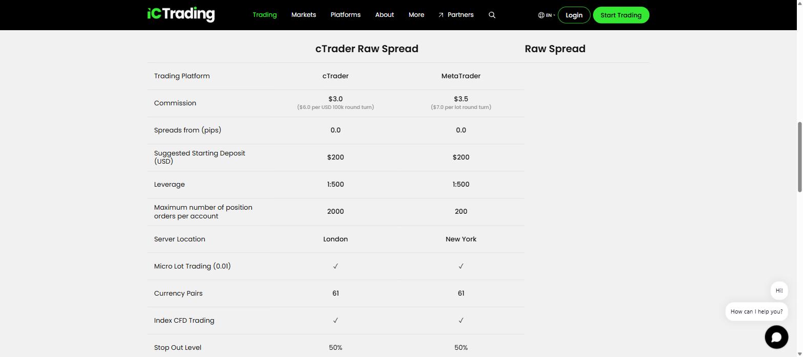 IC Trading account comparison showing commissions, spreads, leverage and server locations