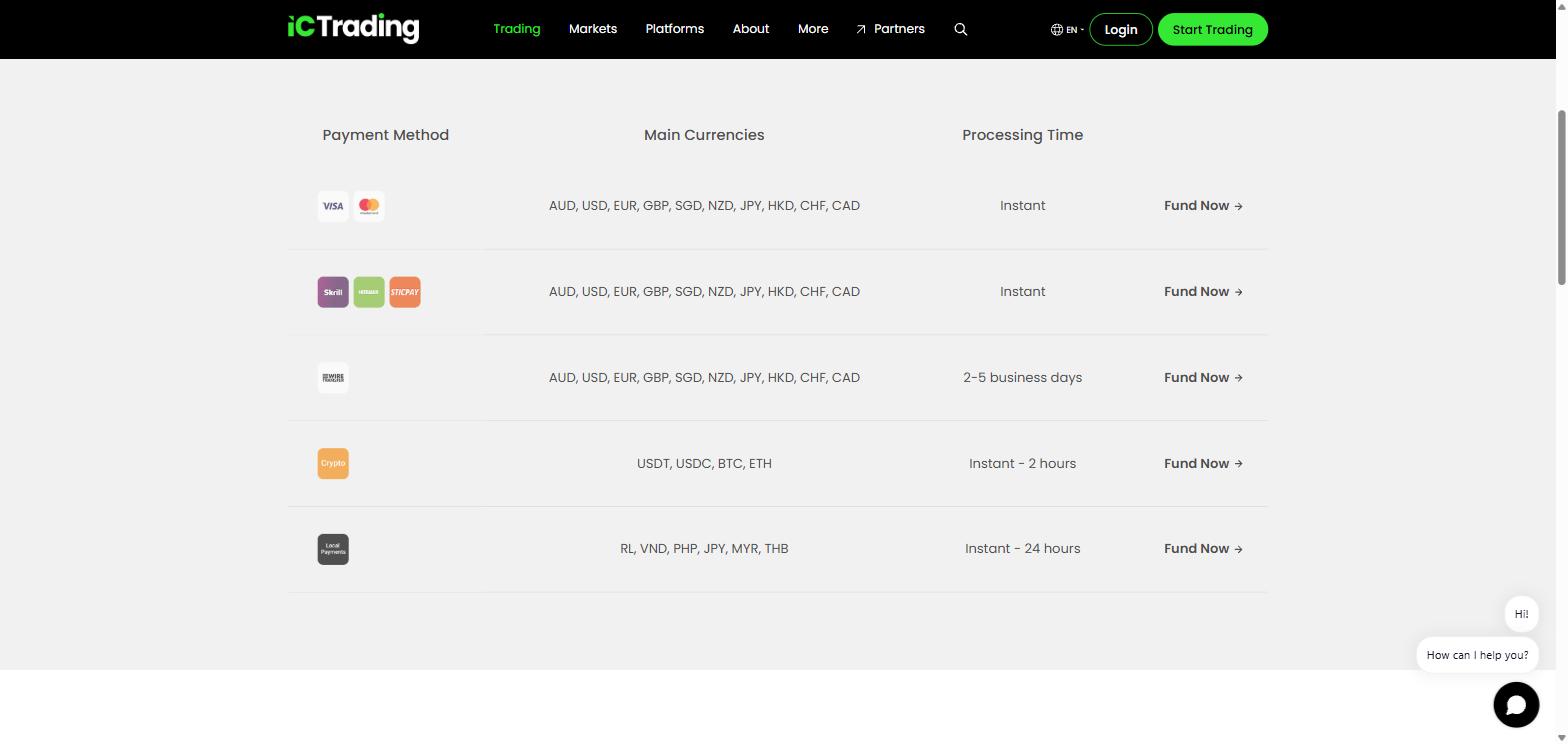 IC Trading funding methods table showing cards, e-wallets, wire, crypto and local payments with processing times