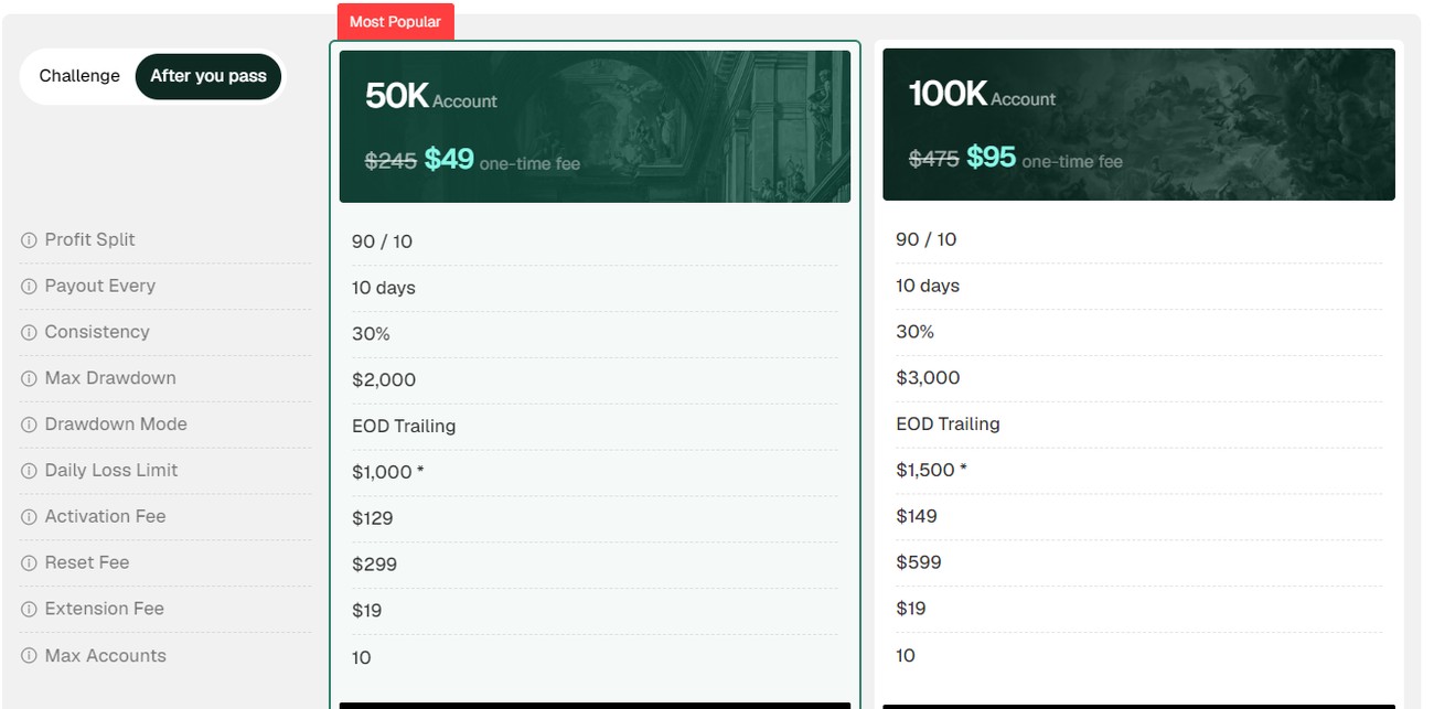 IQ Capital funded-stage terms: 90/10 profit split, payout every 10 days, 30 percent consistency rule, activation and reset fees