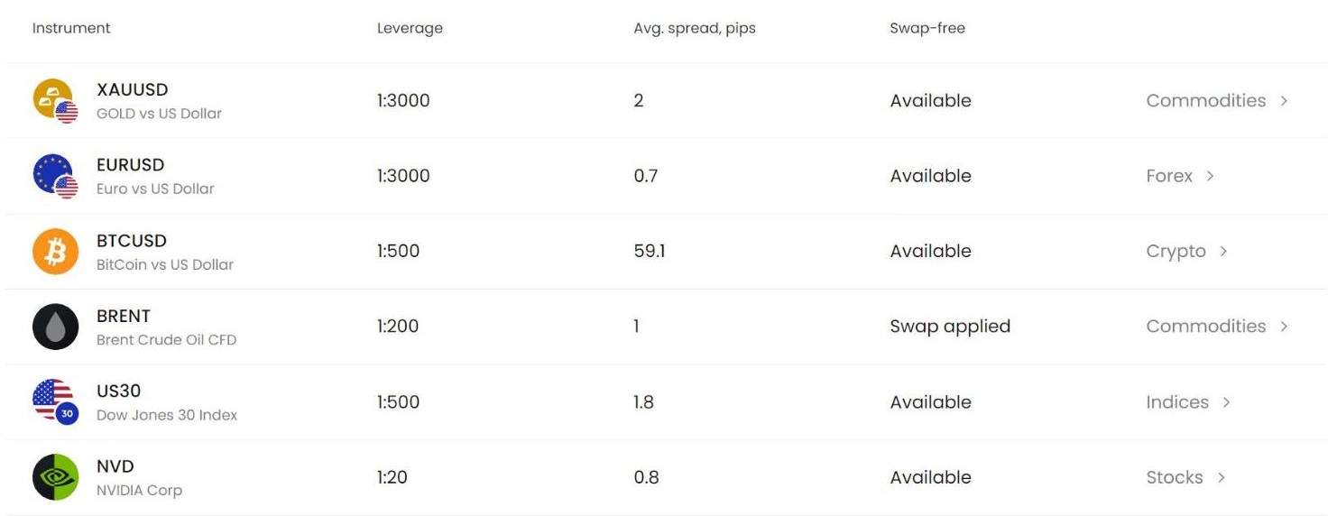 JustMarkets leverage and average spread table with the swap-free column