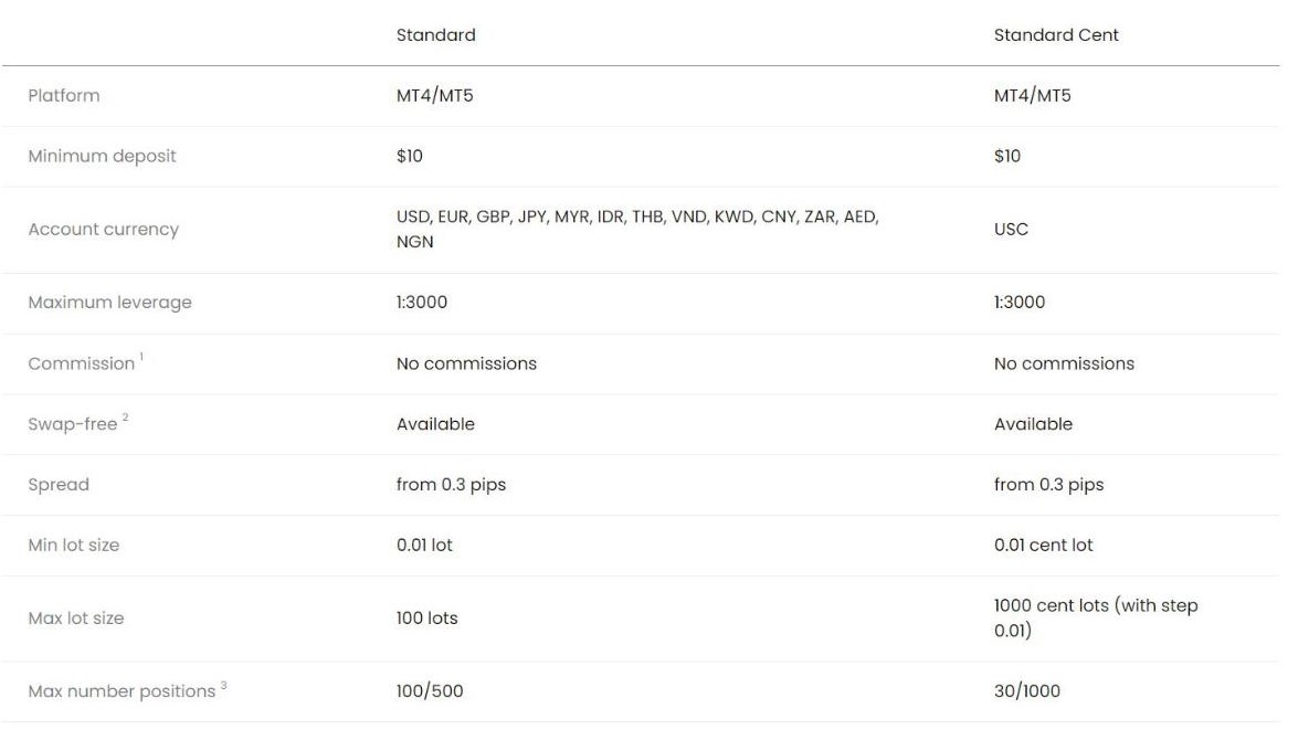 JustMarkets Standard and Standard Cent account specification table