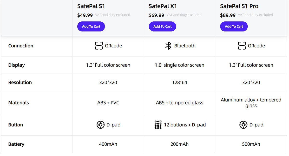 Comparison of SafePal S1, X1, and S1 Pro by price, connection, display, materials, and battery life.