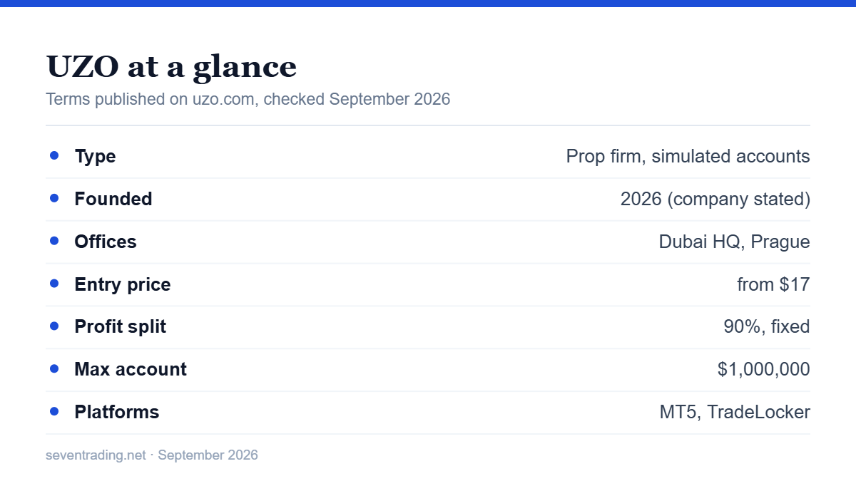 UZO prop firm key facts and published terms for 2026