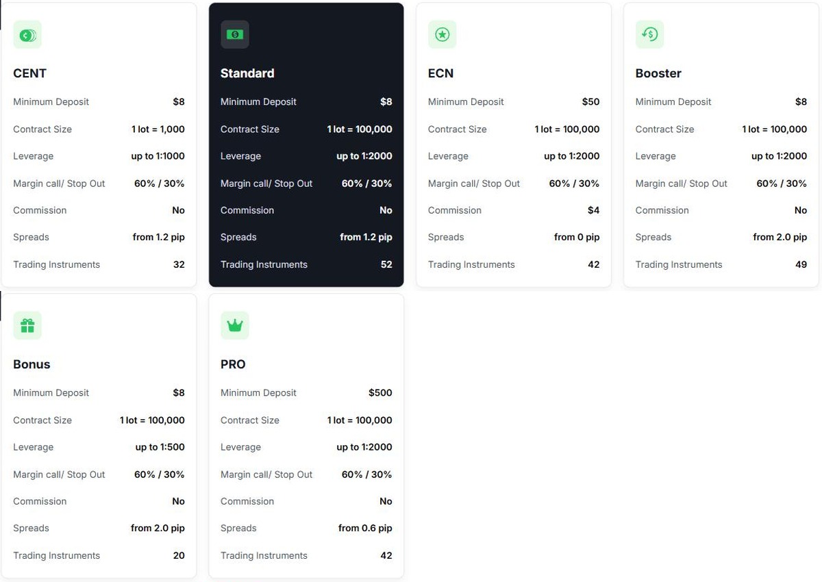 Valetax account types comparison table showing Cent, Standard, ECN, Booster, Bonus and PRO conditions