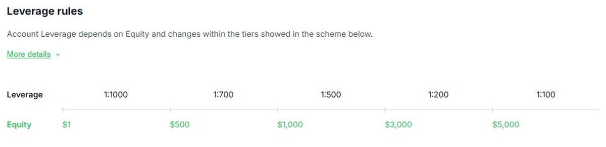 Valetax leverage tiers showing leverage falling from 1:1000 to 1:100 as account equity rises