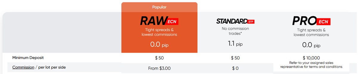 Vantage Markets trading account comparison showing RAW ECN, Standard STP and PRO ECN minimum deposits and commissions
