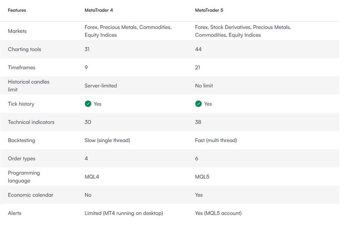 XMTrading MetaTrader 4 versus MetaTrader 5 comparison table